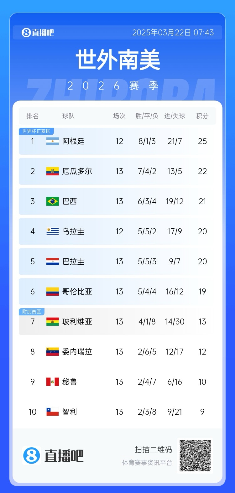 強！厄瓜多爾開局被扣3分，目前3連勝6場不敗，超巴西暫排第二