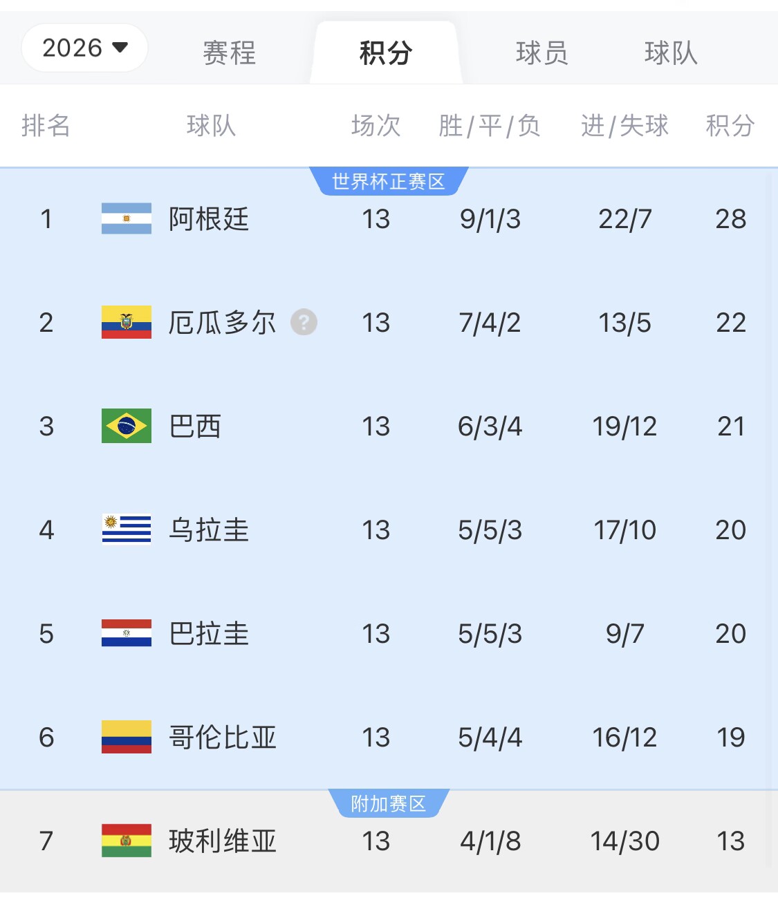 即將出線！阿根廷戰(zhàn)巴西，不敗直通美加墨世界杯，輸了也有機(jī)會(huì)