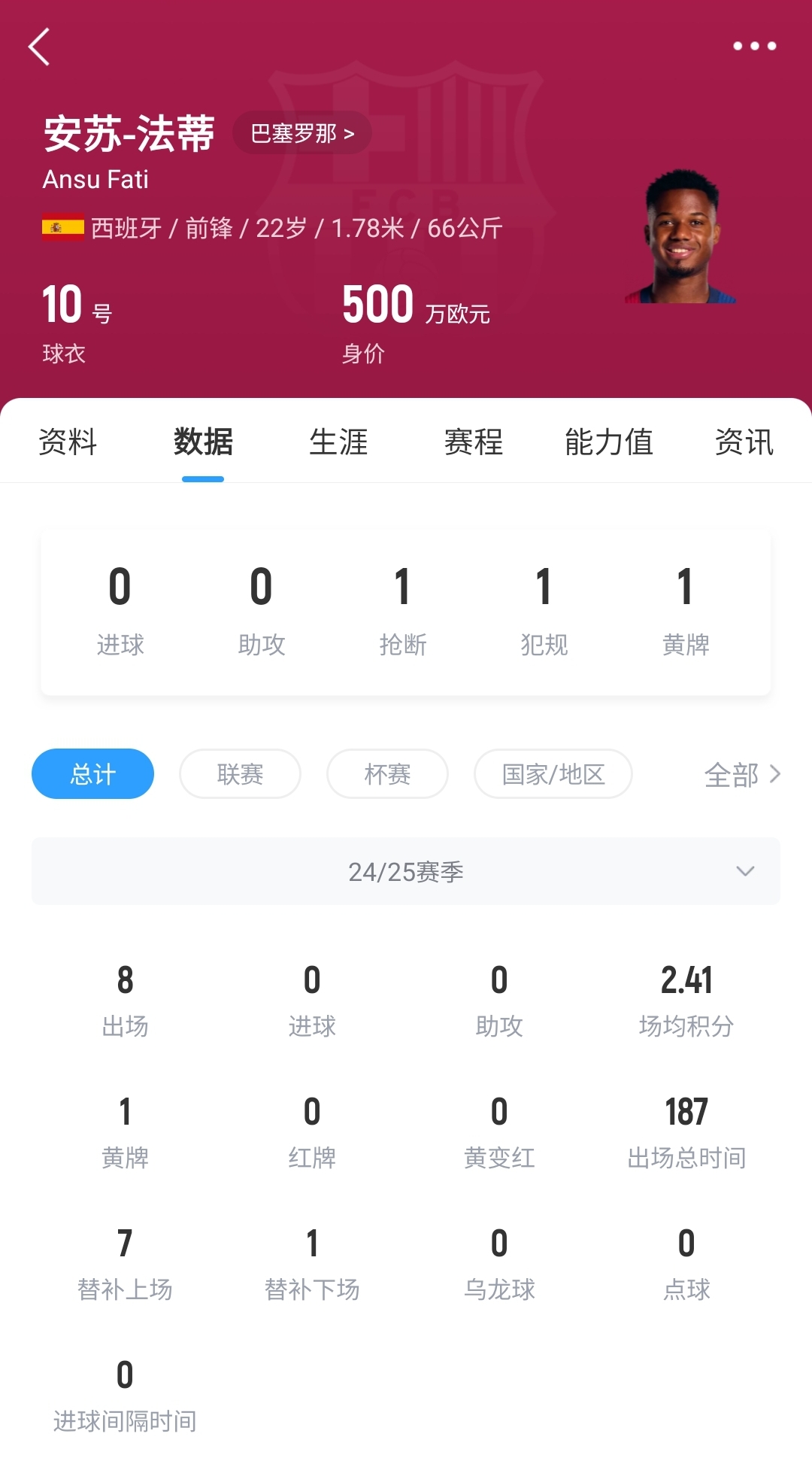 22歲身價(jià)剩500萬(wàn)！法蒂重傷后巴薩高薪續(xù)約6年，現(xiàn)合同剩3150萬(wàn)歐