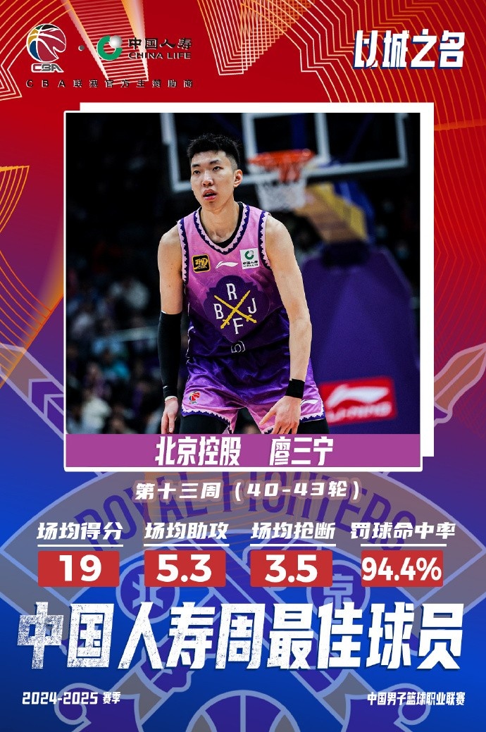 場(chǎng)均19分5.3板5.3助3.5斷1帽！廖三寧當(dāng)選第十三周周最佳球員