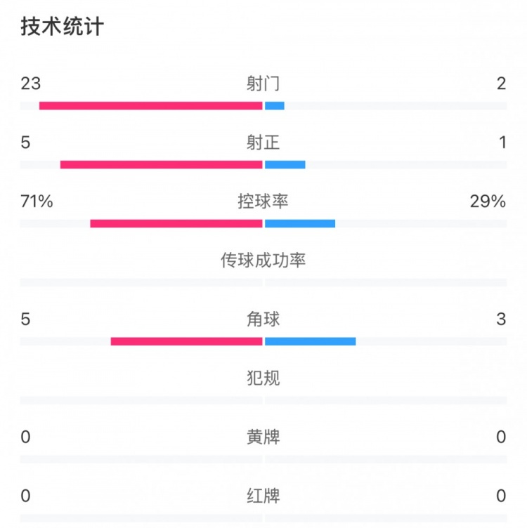 這就是足球！浦和女足射門23比2占壓倒性優(yōu)勢，武漢女足點球晉級