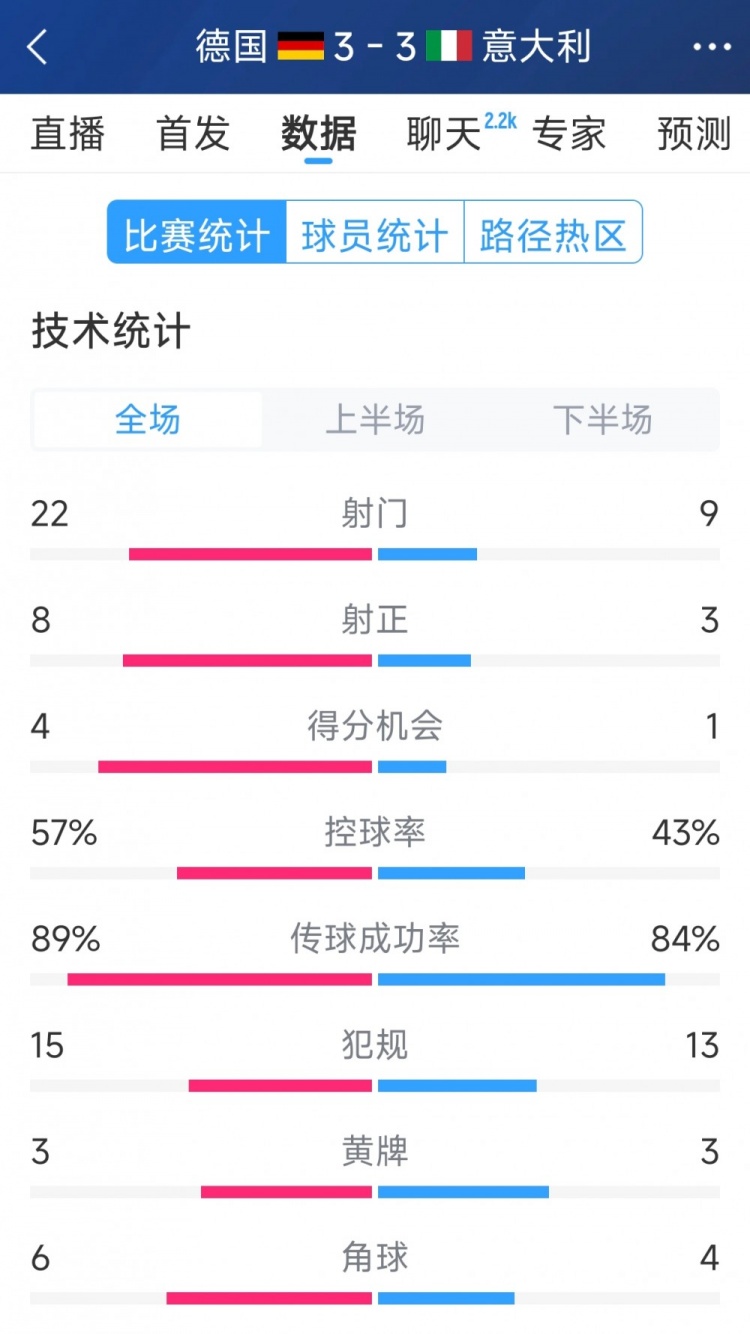 進(jìn)球大戰(zhàn)！德國(guó)3-3意大利全場(chǎng)數(shù)據(jù)：射門(mén)22-9，射正8-3