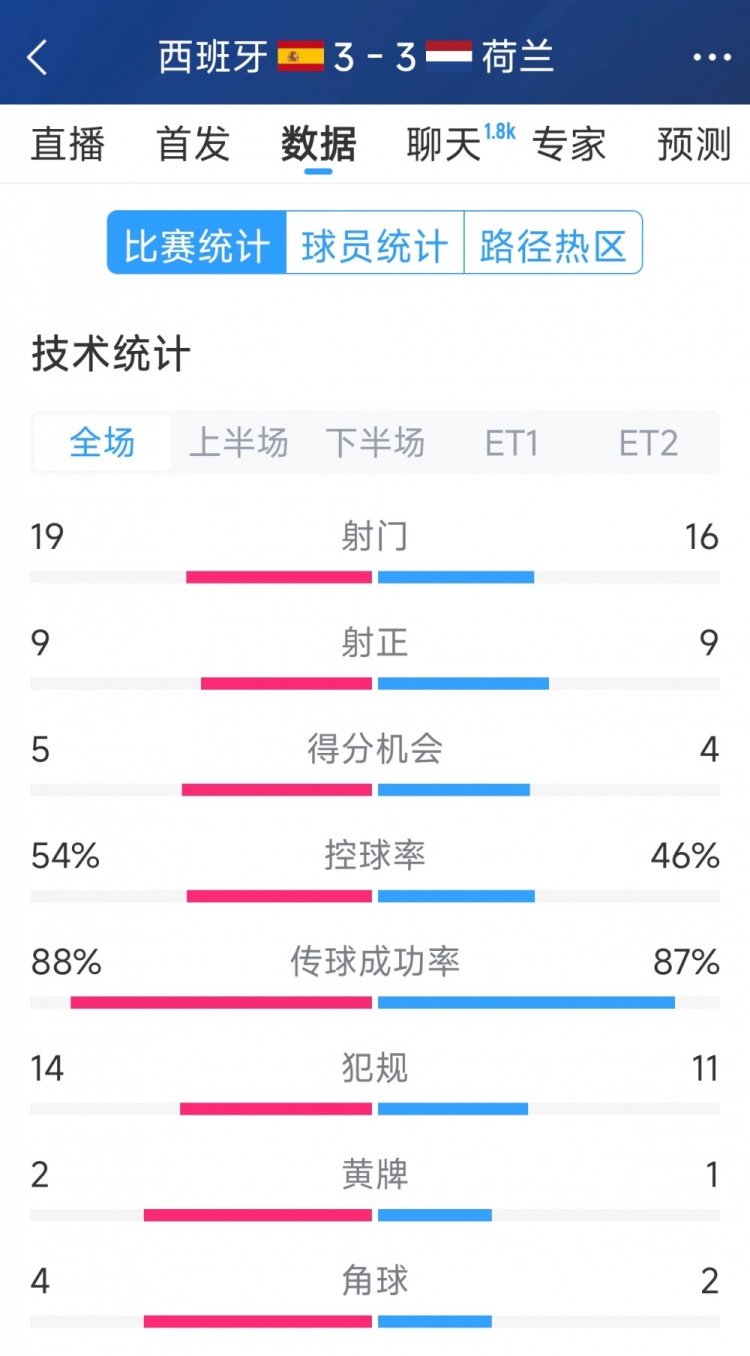 勢均力敵，西班牙3-3荷蘭120分鐘數(shù)據(jù)：射門19-16，射正9-9