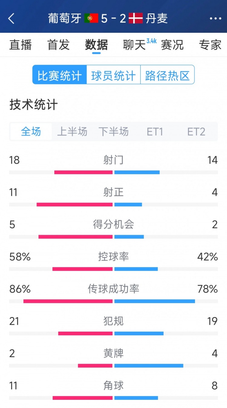 葡萄牙5-2丹麥120分鐘數(shù)據(jù)：射門(mén)18-14，射正11-4