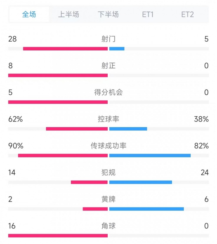 法國vs克羅地亞數(shù)據(jù)：射門28比5、射正8比0、角球16比0
