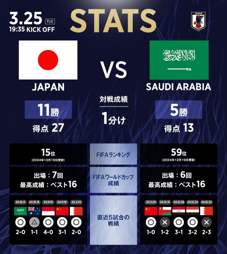 日本vs沙特數(shù)據(jù)：相互戰(zhàn)績?nèi)毡?1勝1平5負(fù)，進(jìn)27球丟13球