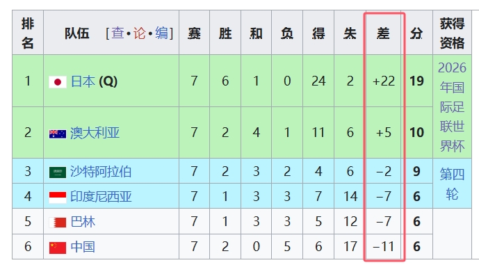 天坑！國足凈勝球-11，18強(qiáng)中最差，同分爭四情況下恐成大隱患