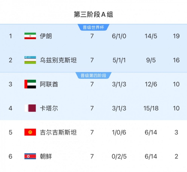 本輪對陣烏茲別克斯坦隊(duì)，伊朗隊(duì)只要拿1分即可獲得世界杯資格