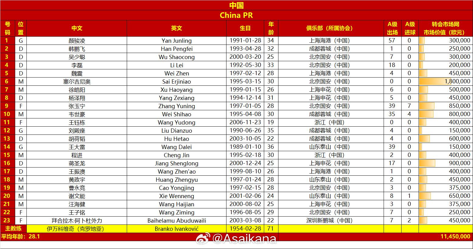 國(guó)足戰(zhàn)澳大利亞23人名單：王鈺棟首次入選，李源一落選塞鳥在列