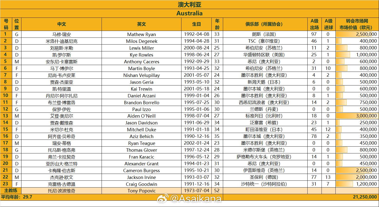 澳大利亞戰(zhàn)國(guó)足23人名單：古德溫、杜克入選，身價(jià)2125萬(wàn)歐