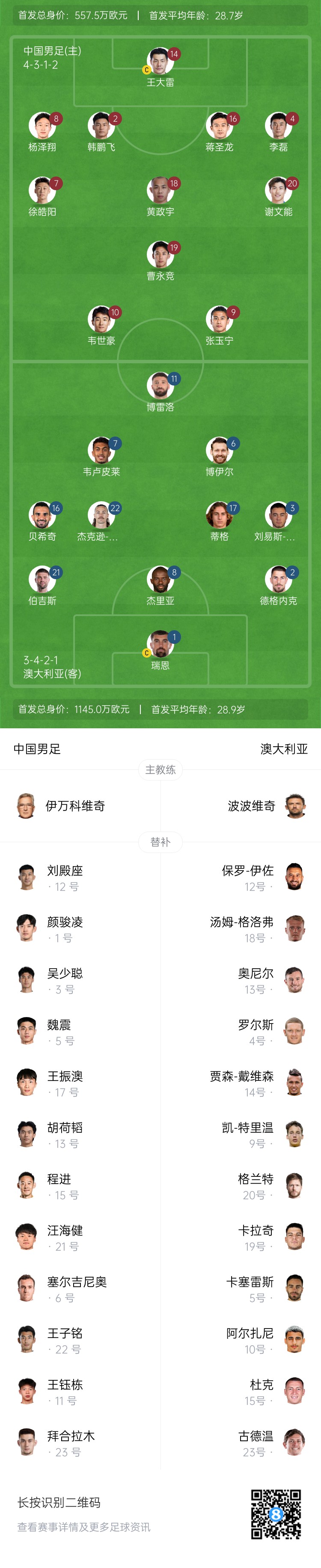 僅對(duì)手一半！國足vs澳大利亞身價(jià)對(duì)比：557.5萬歐PK1145萬歐