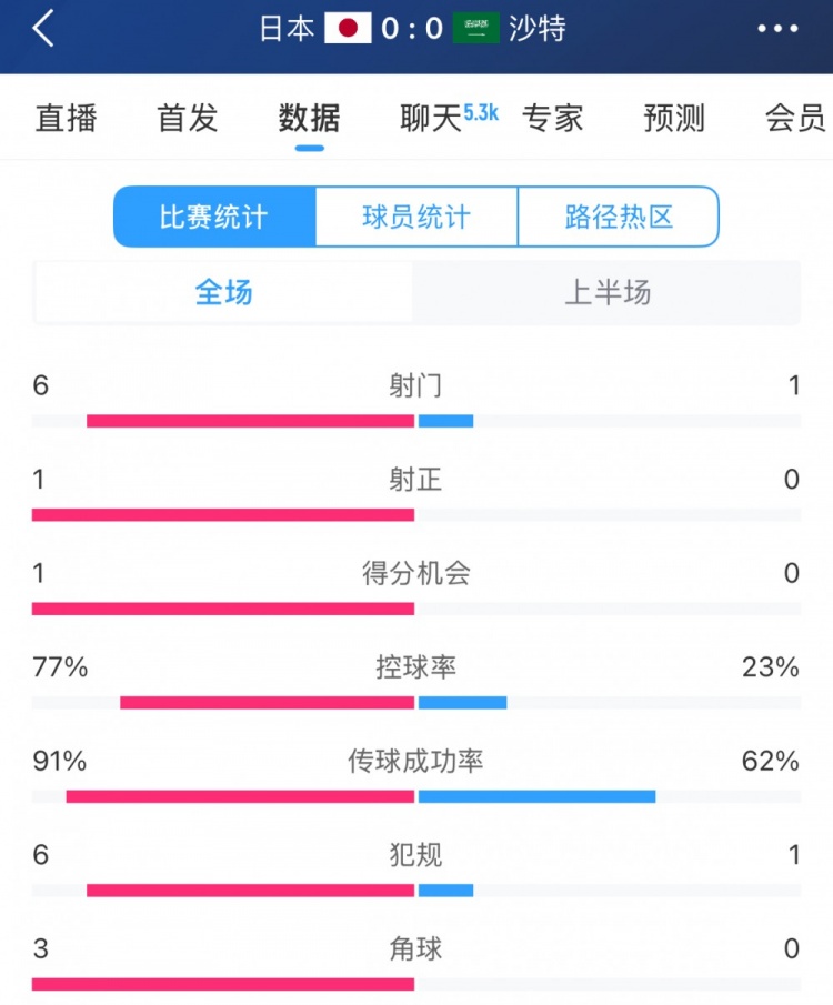 得勢(shì)不得分，日本vs沙特半場(chǎng)數(shù)據(jù)：射門數(shù)6-1，控球率77%-23%