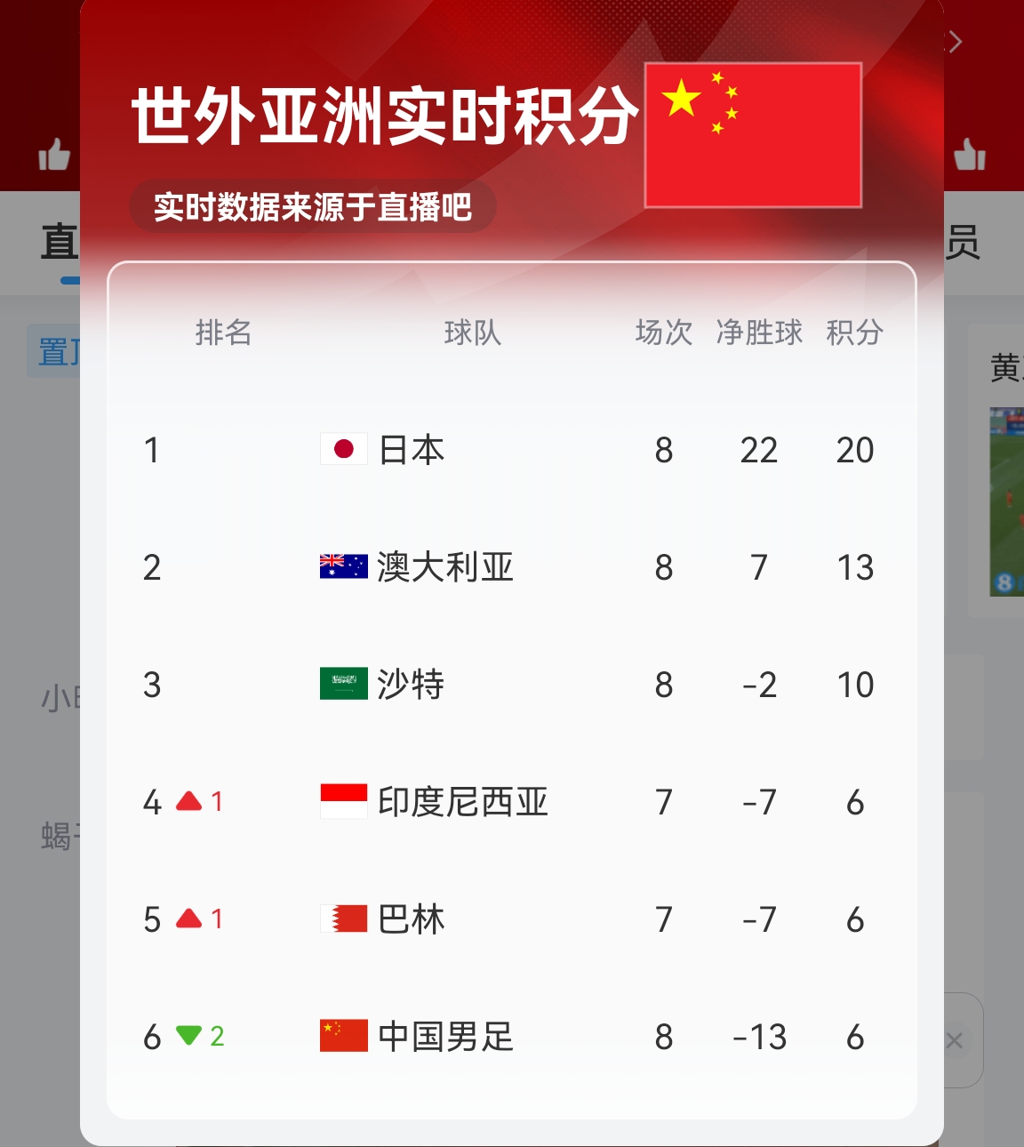 【實(shí)時(shí)更新】國(guó)足C組實(shí)時(shí)積分：澳大利亞13分 國(guó)足6分凈勝球-13！