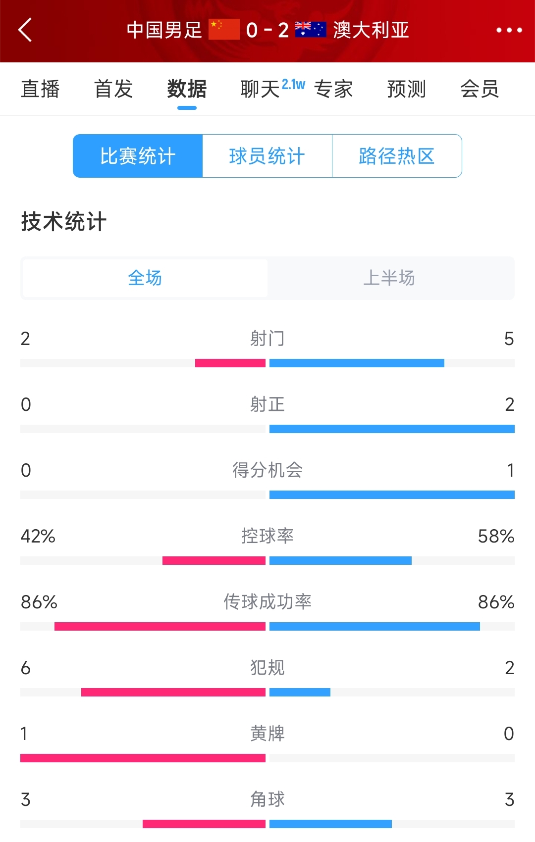 2次致命失誤！國足0-2澳大利亞半場數(shù)據(jù)：射門2-5，射正0-2