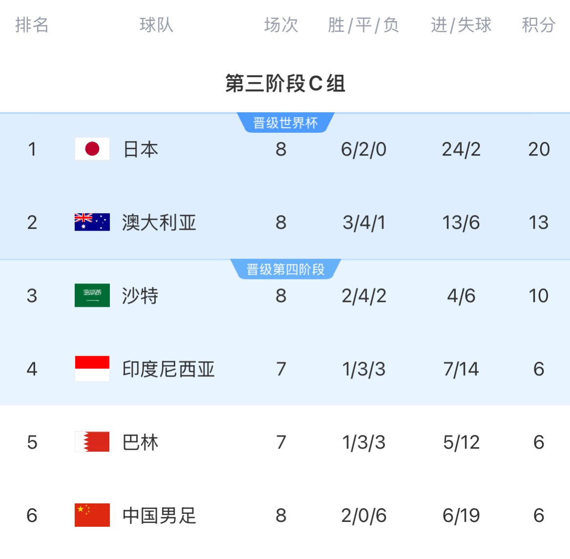 積分榜：國足8輪戰(zhàn)罷仍6分墊底&徹底無緣前二，印尼&巴林稍后出戰(zhàn)