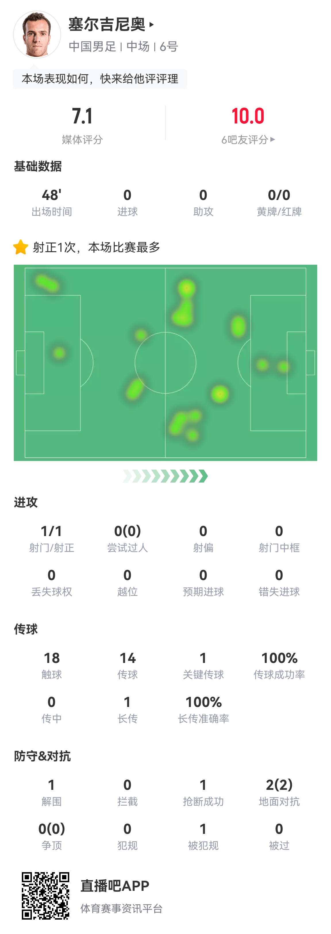 貢獻國足唯一射正！塞爾吉尼奧替補出場48分鐘：傳球成功率100%