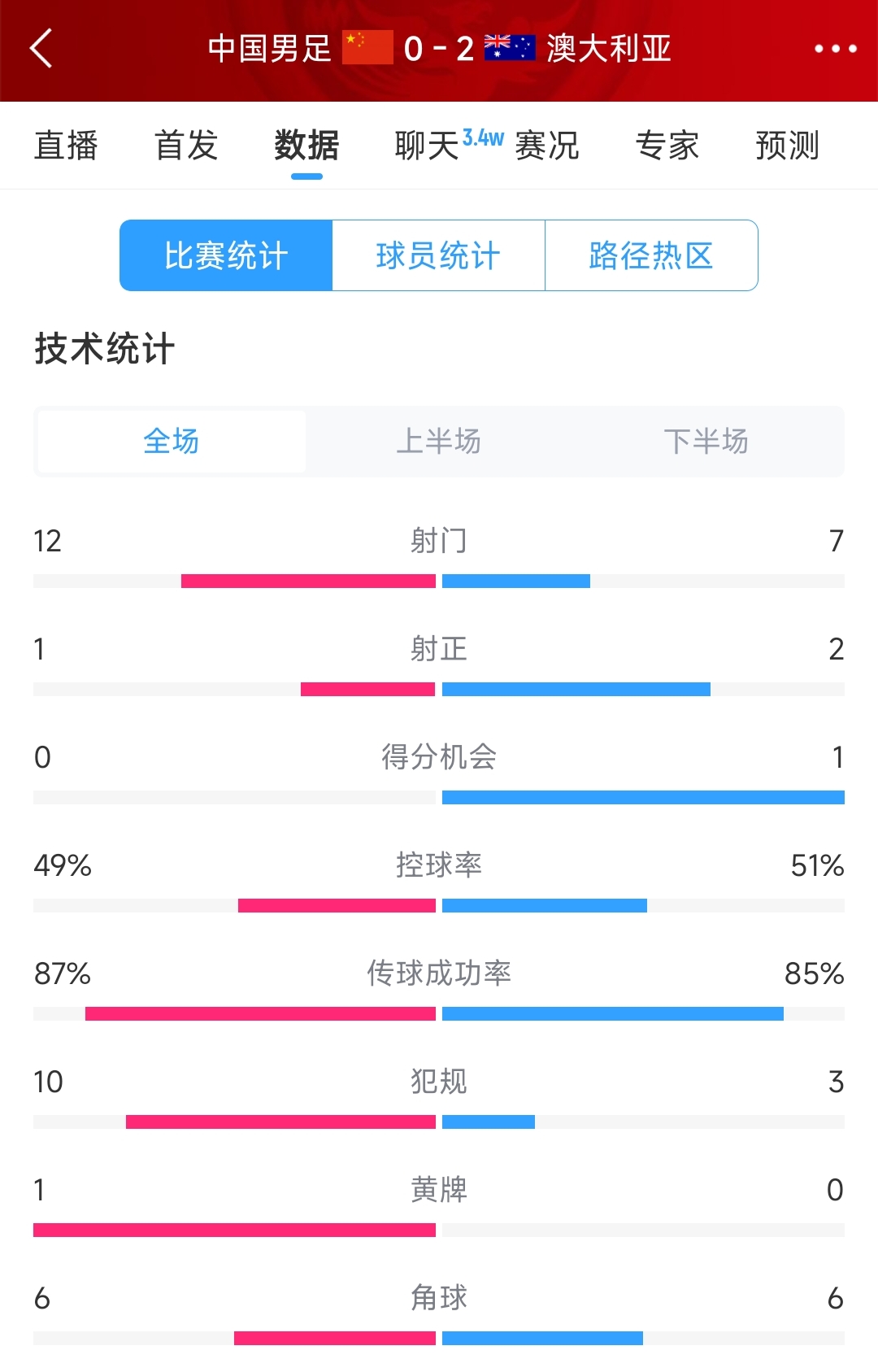 輸給兩個超巨失誤！國足0-2澳大利亞全場數據：射門12-7，射正1-2
