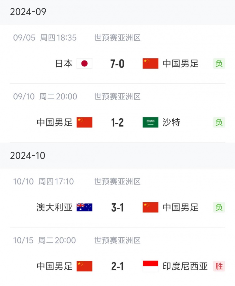 狀態(tài)“穩(wěn)定”！國足三連敗后兩連勝，隨后又遭遇三連敗