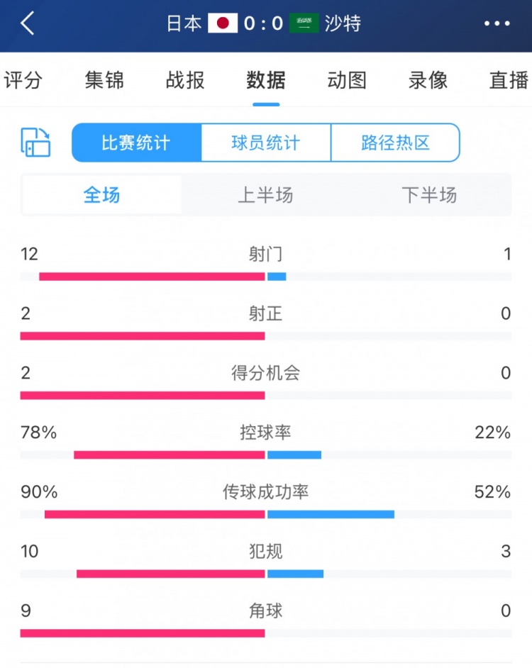進(jìn)攻不夠防守來湊！沙特控球兩成&全場(chǎng)1射，客戰(zhàn)日本搶到1分