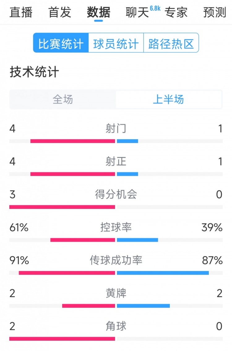 雙方5次射門進(jìn)4球，阿根廷vs巴西半場(chǎng)數(shù)據(jù)：射門4-1，得分機(jī)會(huì)3-0