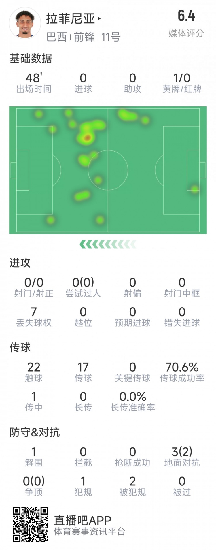拉菲尼亞半場數(shù)據(jù)：射門&過人數(shù)據(jù)掛零，3對抗2成功，吃到黃牌