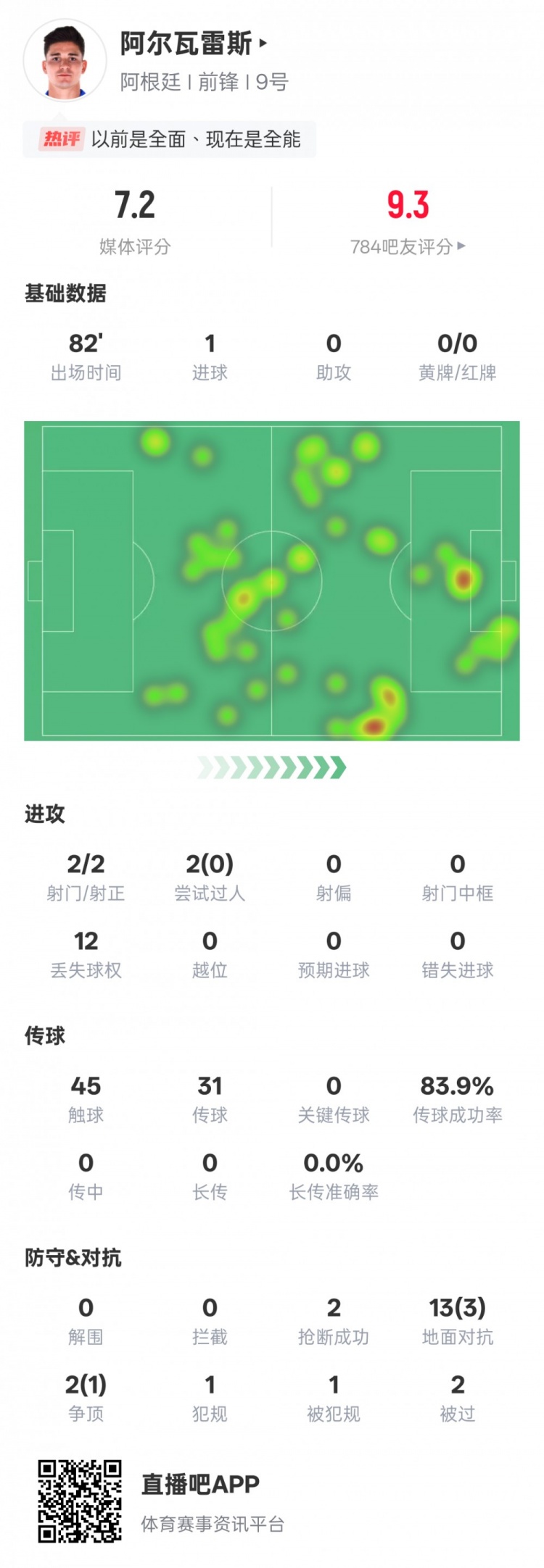 阿爾瓦雷斯本場數(shù)據(jù)：2射門2射正1進球，評分7.2