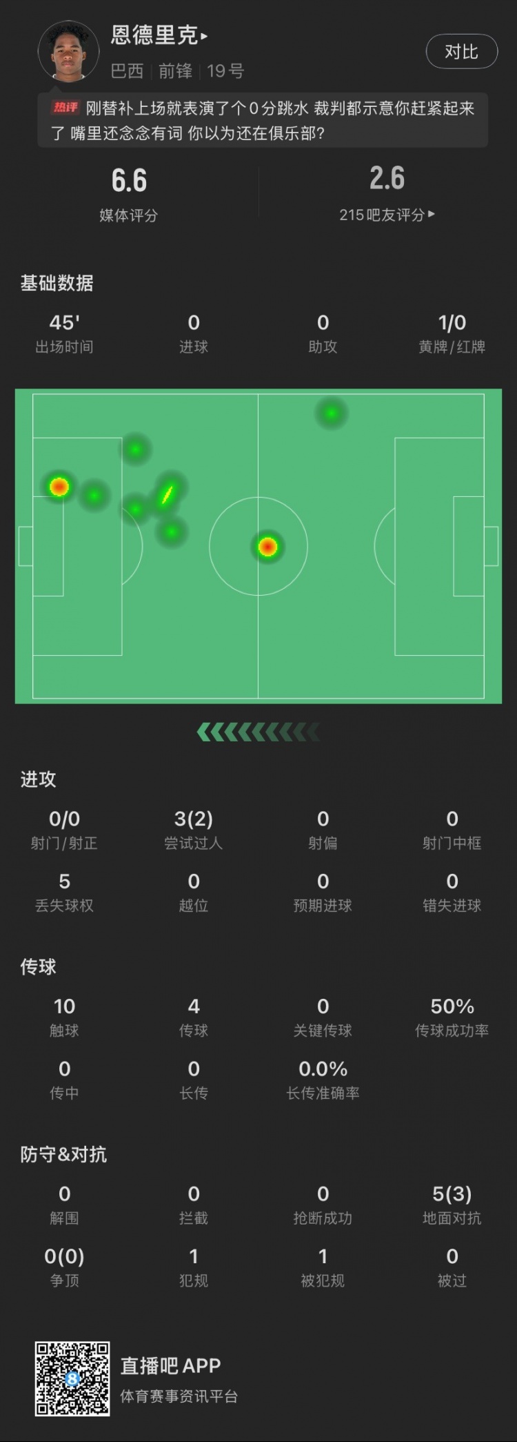 恩德里克替補數(shù)據(jù)：假摔染黃，僅觸球10次&0射門，2次成功過人