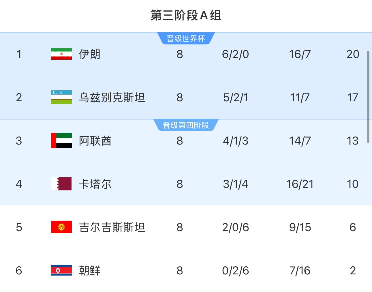 提前2輪出局！朝鮮8輪積2分&凈勝球-9，成本屆18強賽首支出局球隊