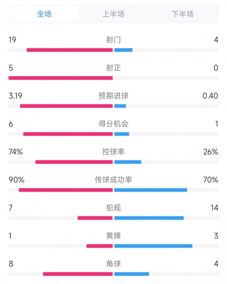 巴薩vs奧薩蘇納數(shù)據(jù)：射門19比4、射正5比0、控球率74%比26%