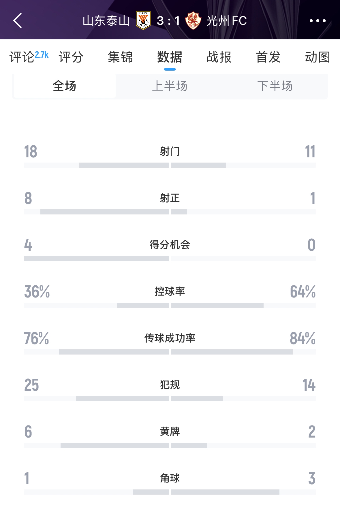 又被罰了！亞足聯(lián)官方：泰山對(duì)陣光州時(shí)6人染黃，罰款6000美元