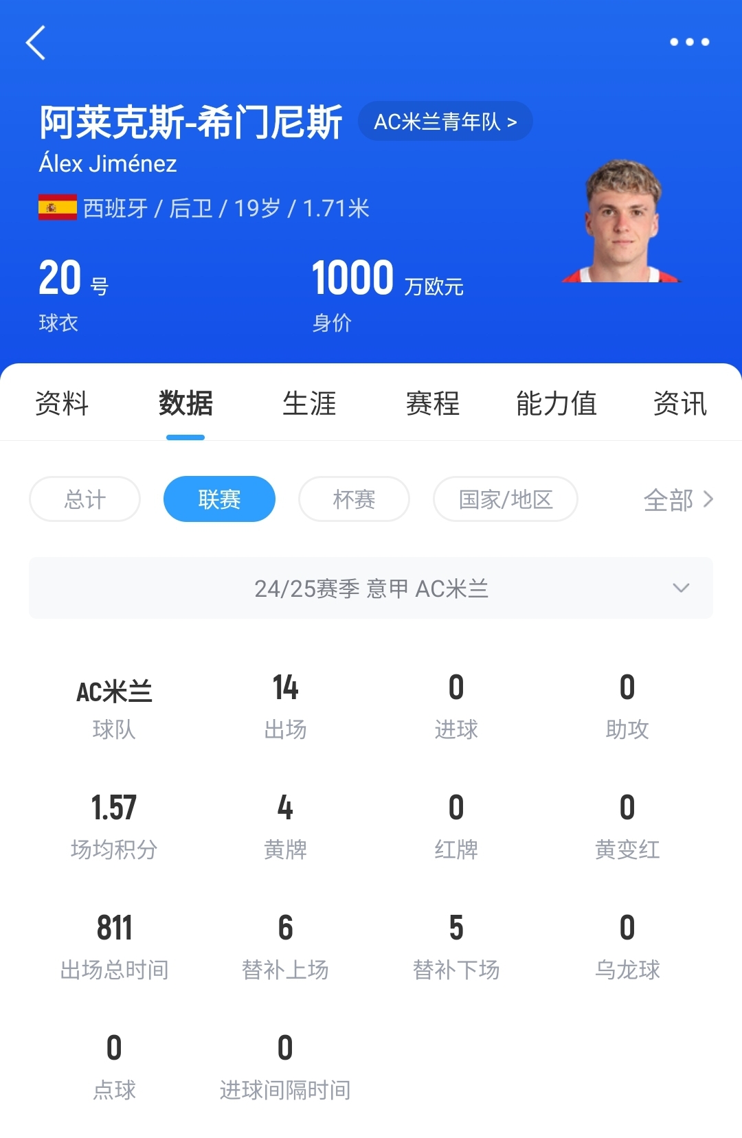 皇馬可900萬回購！米蘭花500萬歐買斷，如今A-希門尼斯身價已翻倍