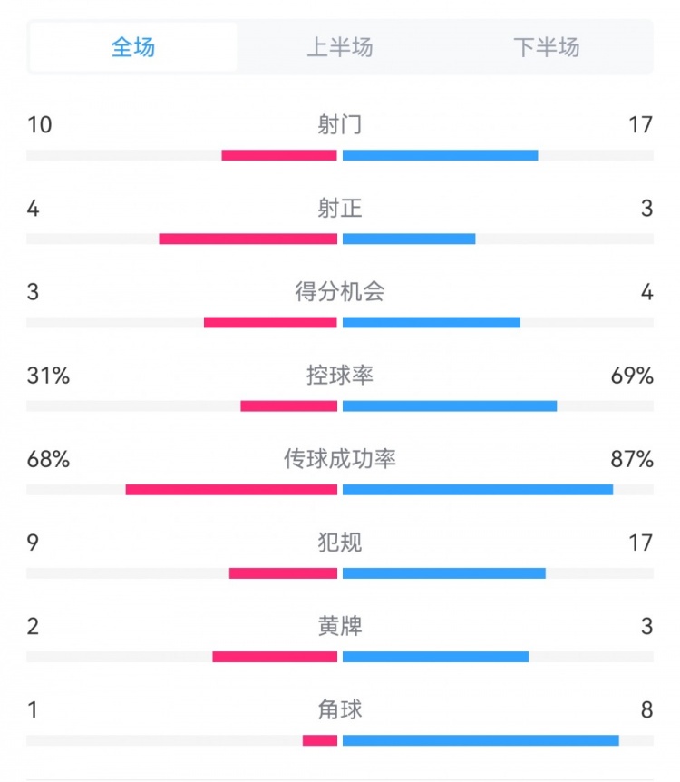 海港3-3西海岸數(shù)據(jù)：射門17-10，射正3-4，得分機(jī)會4-3，犯規(guī)17-9
