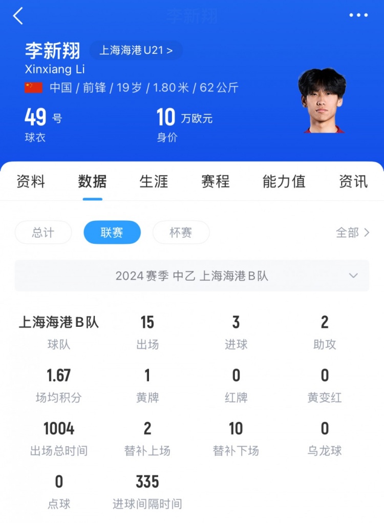 已在中乙鍛煉一年！李新翔去年為海港B隊(duì)出戰(zhàn)21次，貢獻(xiàn)5球3助攻