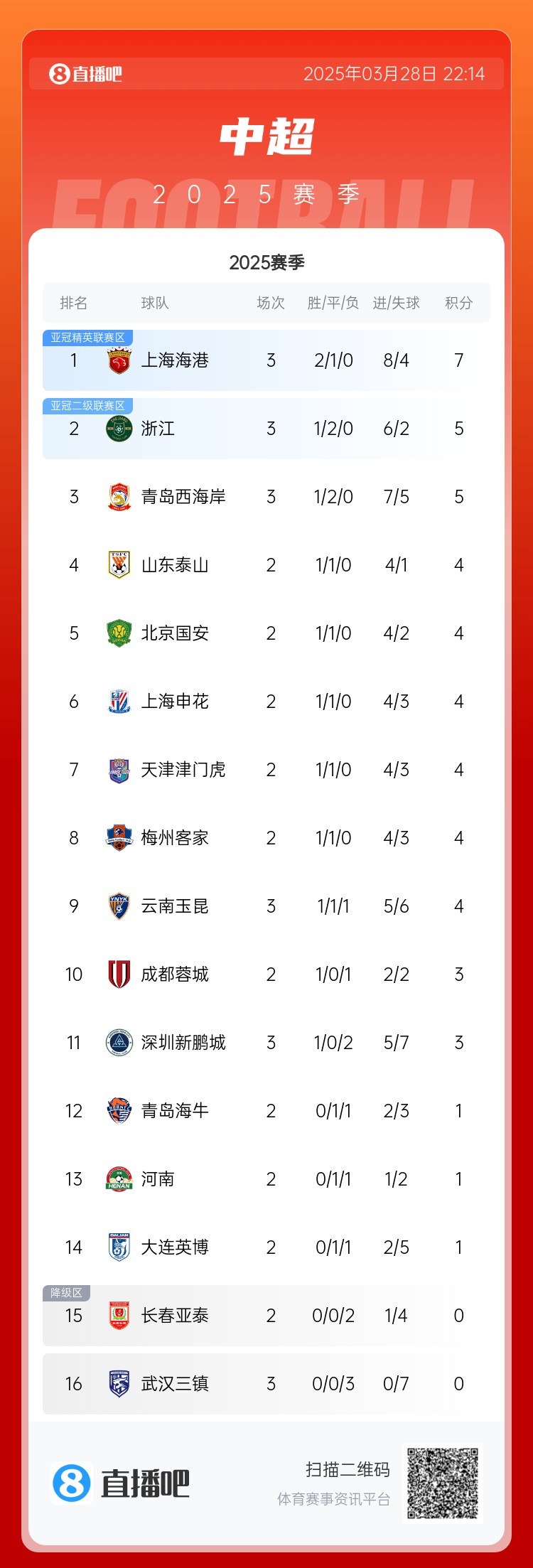 中超積分榜：海港連勝終結(jié)仍領(lǐng)跑，浙江4球大勝升第2，西海岸第3