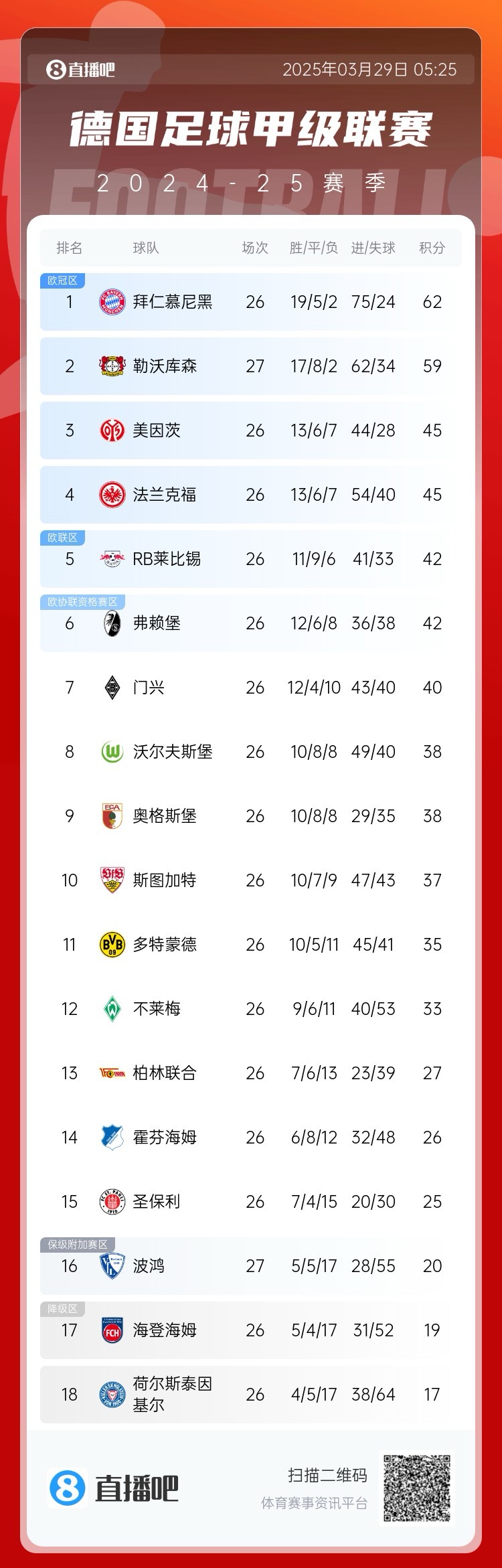 壓力給到孔帕尼！德甲最新積分：勒沃庫(kù)森先賽取勝，距拜仁3分