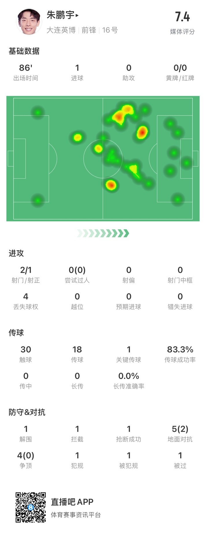 年輕有為！朱鵬宇全場數據：評分7.4，打進1球&傳球成功率83.3%