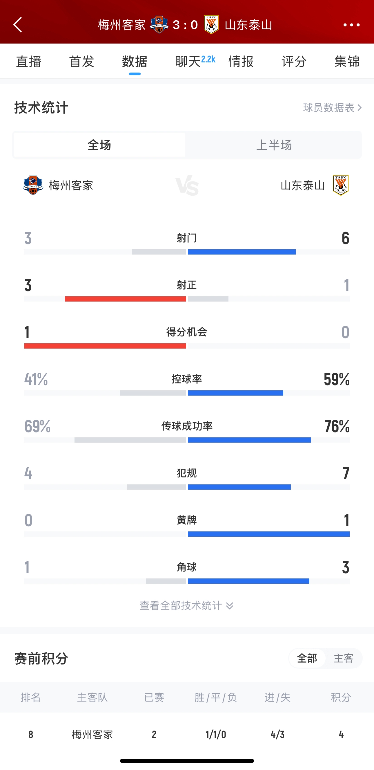 泰山這是干啥呢？梅州3腳射門轟進(jìn)3球，泰山34分鐘被灌3球
