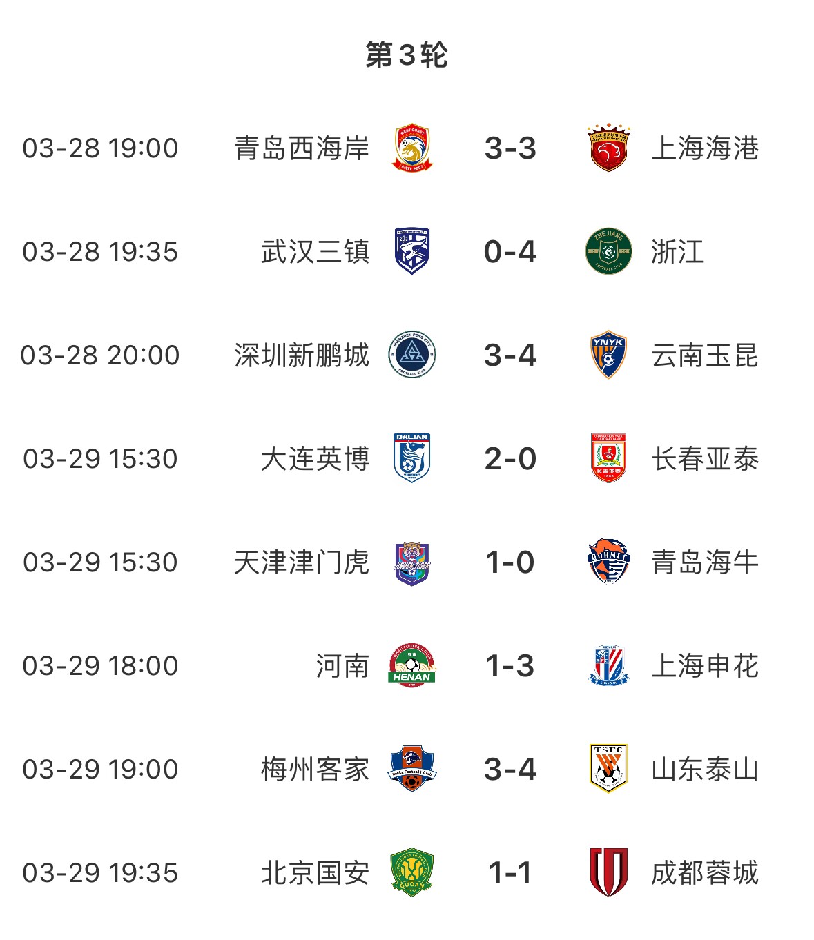 進球盛宴！8場中超共打入33粒進球，有三場比賽至少產(chǎn)生6個進球