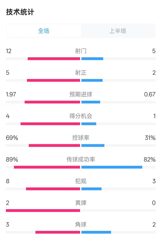 拜仁半場1-1圣保利數(shù)據(jù)：射門12-5，射正5-2，控球率69%-31%