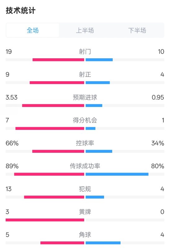 拜仁3-2圣保利全場(chǎng)數(shù)據(jù)：射門(mén)19-10，射正9-4，控球率66%-34%