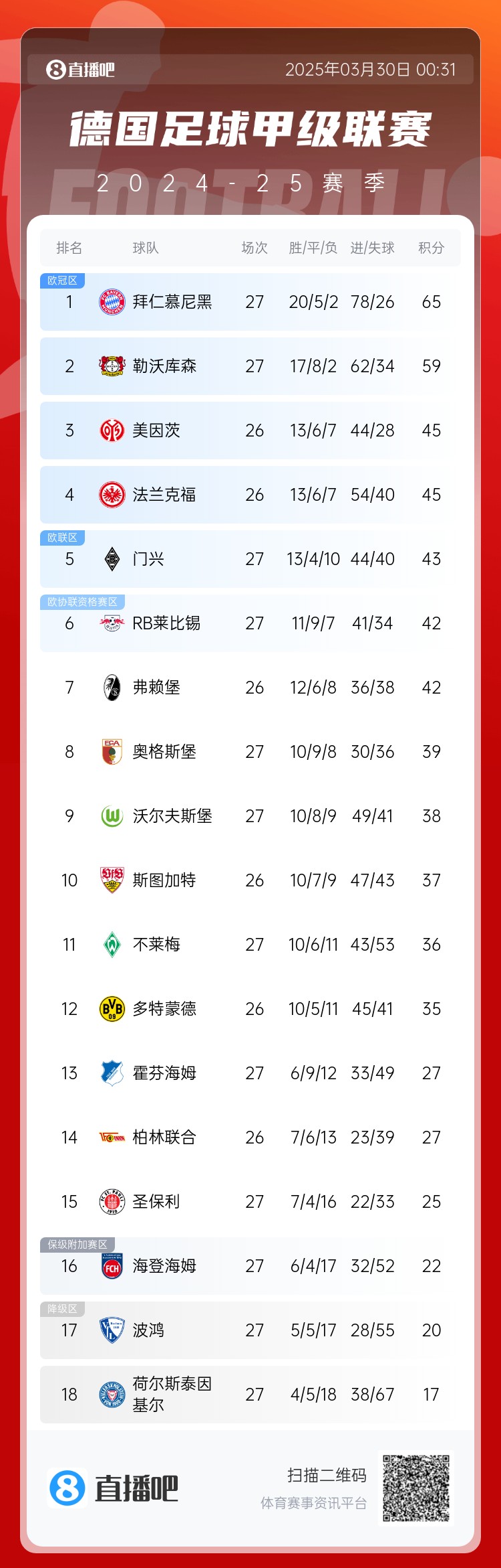 6分差距！拜仁藥廠剩余7輪對(duì)比：4對(duì)手相同，后者多踢倆保級(jí)隊(duì)