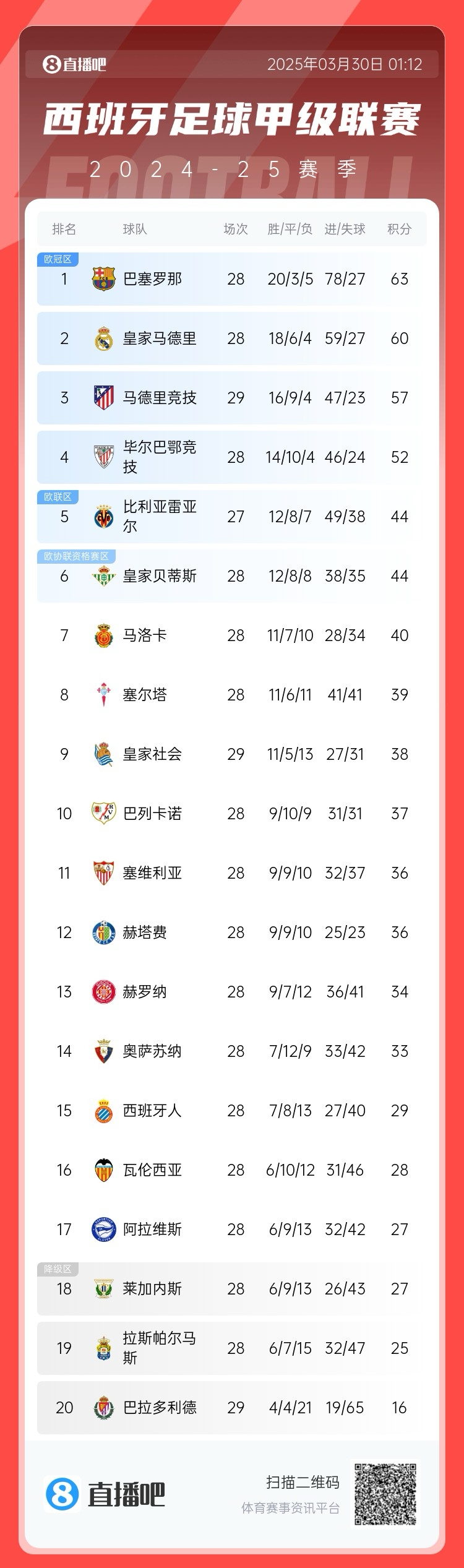 退出爭(zhēng)冠？西甲積分榜：馬競(jìng)聯(lián)賽3場(chǎng)不勝，先賽落后巴薩6分