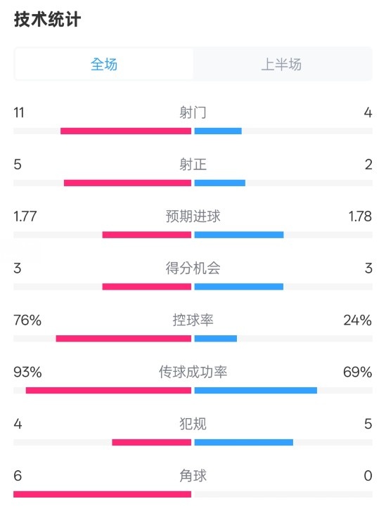 皇馬半場(chǎng)1-2萊加內(nèi)斯數(shù)據(jù)：射門(mén)11-4，射正5-2，控球率76%-24%