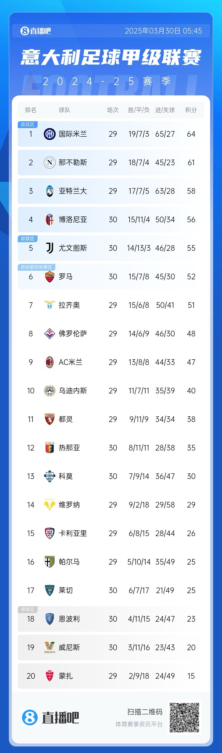 白熱化階段！意甲爭(zhēng)四3隊(duì)齊刷刷1-0贏球，藍(lán)鷹紫百合米蘭將遇強(qiáng)敵