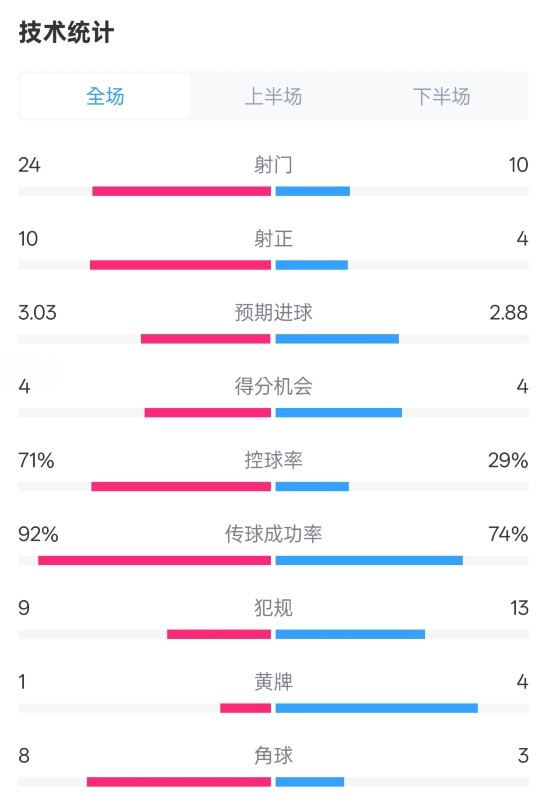 皇馬3-2萊加內(nèi)斯全場(chǎng)數(shù)據(jù)：射門24-10，射正10-4，控球率71%-29%