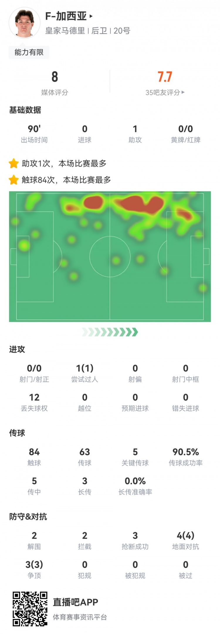攻防俱佳，加西亞數據：1次助攻，5次關鍵傳球，7次對抗全部成功