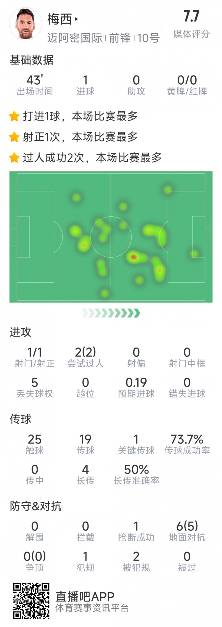 梅西本場數(shù)據(jù)：替補登場2分鐘破門，6對抗5成功，2次過人