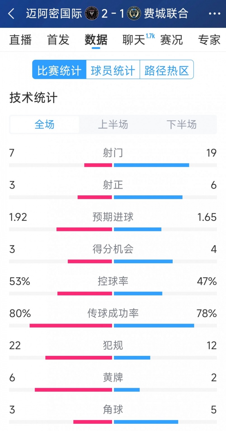 效率占優(yōu)！邁阿密國際2-1費(fèi)城聯(lián)合全場(chǎng)數(shù)據(jù)：射門7-19，射正3-6