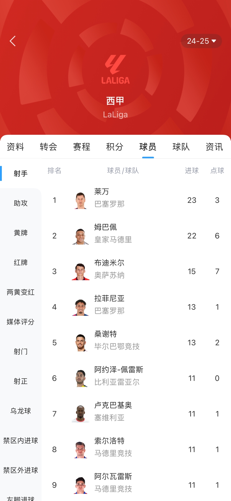 白熱化！西甲金靴最新賠率：萊萬1.9、姆巴佩2.0，兩人僅差1球！