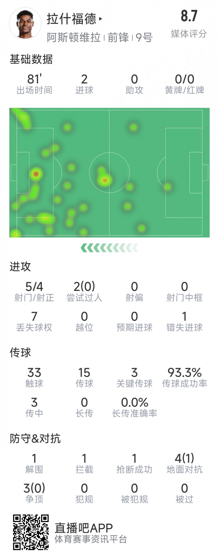 拉什福德本場數(shù)據(jù)：梅開二度，5次射門4次射正，3次關(guān)鍵傳球